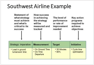 Southwest Airline Example