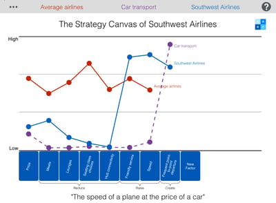 the-strategy-canvas-of-southwest-airlines